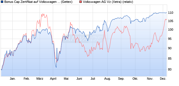 Bonus Cap Zertifikat auf Volkswagen Vz [UniCredit Ba. (WKN: UG0LXZ) Chart