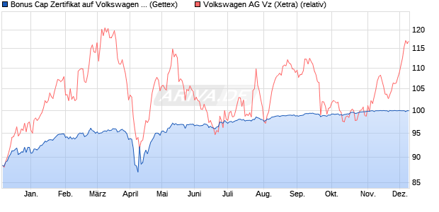 Bonus Cap Zertifikat auf Volkswagen Vz [UniCredit Ba. (WKN: UG0LY0) Chart