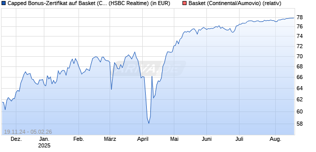Capped Bonus-Zertifikat auf Basket (Continental/Aumovio) [HSBC Trinkaus & Burkhardt GmbH] Chart