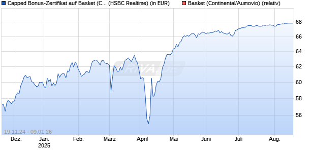 Capped Bonus-Zertifikat auf Basket (Continental/Aumovio) [HSBC Trinkaus & Burkhardt GmbH] Chart