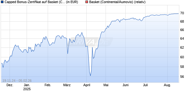 Capped Bonus-Zertifikat auf Basket (Continental/Aumovio) [HSBC Trinkaus & Burkhardt GmbH] Chart