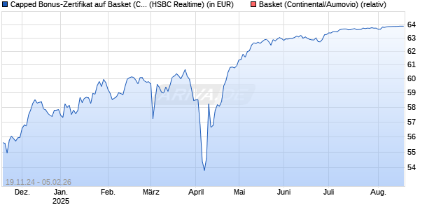 Capped Bonus-Zertifikat auf Basket (Continental/Aumovio) [HSBC Trinkaus & Burkhardt GmbH] Chart