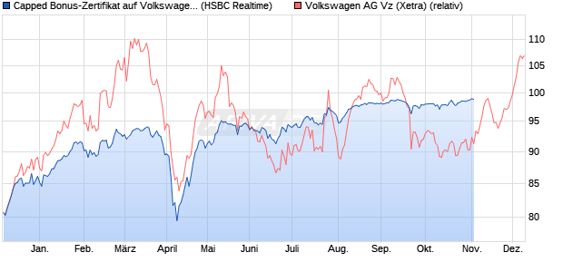 Capped Bonus-Zertifikat auf Volkswagen Vz [HSBC Tr. (WKN: HT0UER) Chart