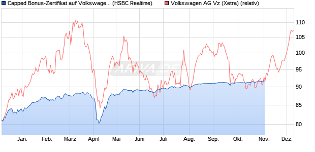 Capped Bonus-Zertifikat auf Volkswagen Vz [HSBC Tr. (WKN: HT0UF1) Chart