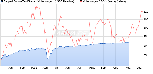 Capped Bonus-Zertifikat auf Volkswagen Vz [HSBC Tr. (WKN: HT0UF4) Chart
