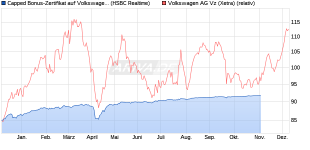 Capped Bonus-Zertifikat auf Volkswagen Vz [HSBC Tr. (WKN: HT0UF7) Chart