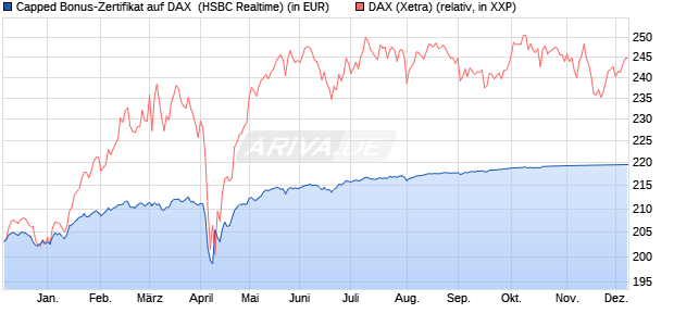 Capped Bonus-Zertifikat auf DAX [HSBC Trinkaus & B. (WKN: HT0UHB) Chart