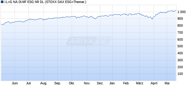 I.L+G NA DI.MF ESG NR DL Chart