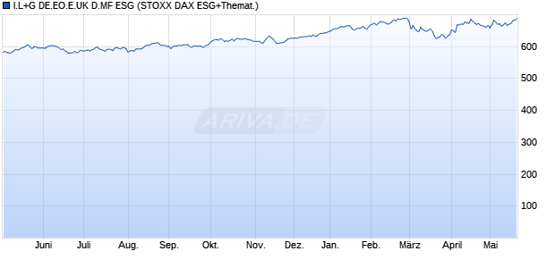 I.L+G DE.EO.E.UK D.MF ESG Chart