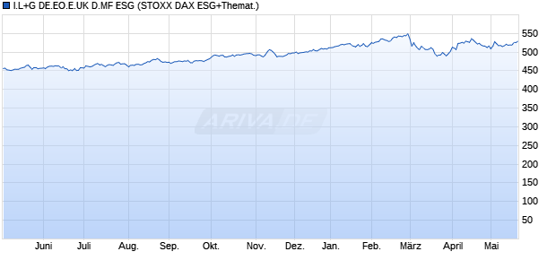 I.L+G DE.EO.E.UK D.MF ESG Chart