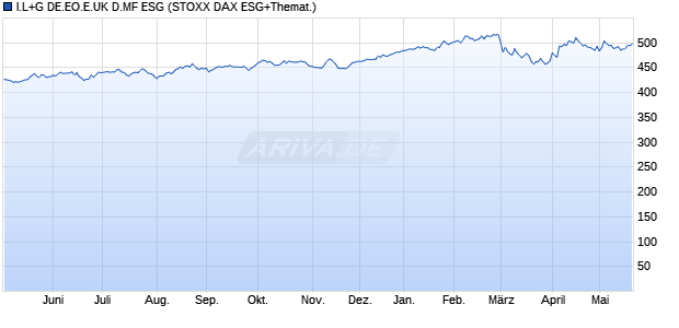 I.L+G DE.EO.E.UK D.MF ESG Chart