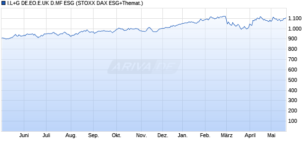 I.L+G DE.EO.E.UK D.MF ESG Chart