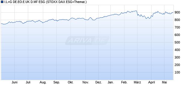 I.L+G DE.EO.E.UK D.MF ESG Chart