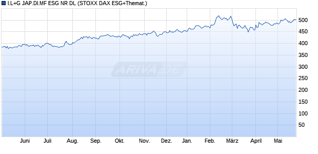 I.L+G JAP.DI.MF ESG NR DL Chart