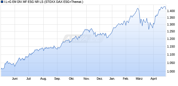 I.L+G EM DIV.MF ESG NR LS Chart