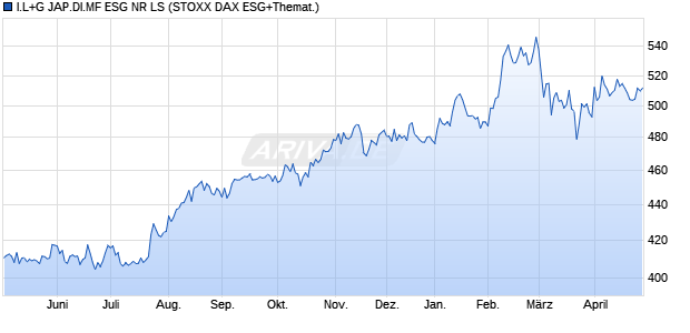 I.L+G JAP.DI.MF ESG NR LS Chart