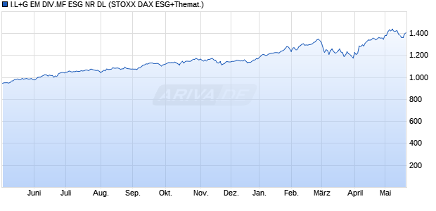 I.L+G EM DIV.MF ESG NR DL Chart