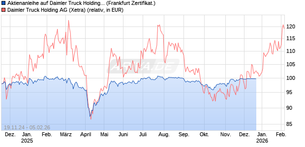 Aktienanleihe auf Daimler Truck Holding [DZ BANK AG] Chart