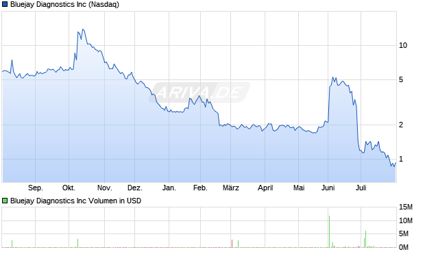 Bluejay Diagnostics Aktie Chart