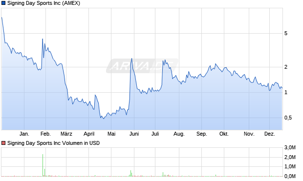 Signing Day Sports Aktie Chart