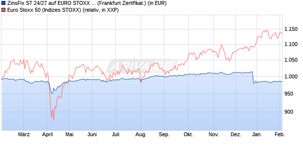 ZinsFix ST 24/27 auf EURO STOXX 50 [DZ BANK AG] (WKN: DQ97UP) Chart
