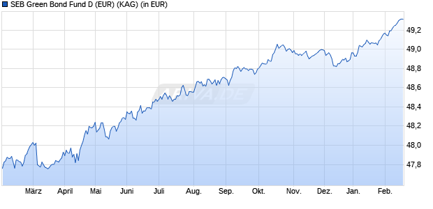 Performance des SEB Green Bond Fund D (EUR) (ISIN LU2847674467)