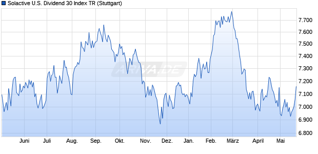 Solactive U.S. Dividend 30 Index TR Chart