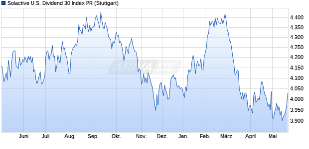 Solactive U.S. Dividend 30 Index PR Chart