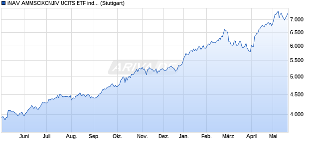 iNAV AMMSCIXCNJIV UCITS ETF ind.fortl.Fondsan-w. Chart