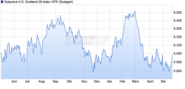 Solactive U.S. Dividend 30 Index NTR Chart