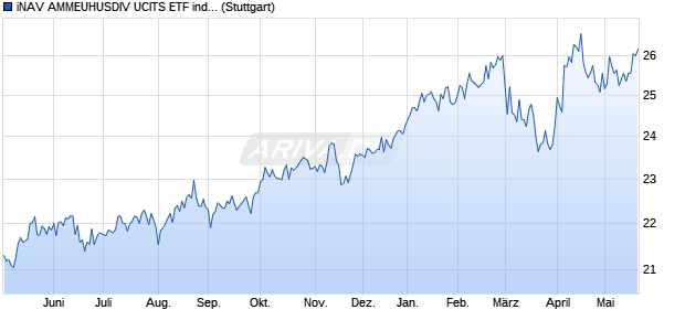 iNAV AMMEUHUSDIV UCITS ETF ind.fortl.Fondsa.w. Chart