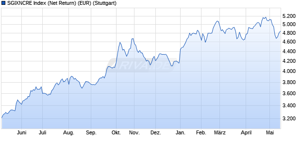 SGIXNCRE Index (Net Return) (EUR) Chart