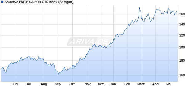 Solactive ENGIE SA EOD GTR Index Chart