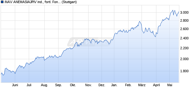 iNAV ANEMASIAJPIV ind., fortl. Fondsanteilswert. Chart