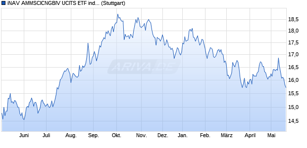iNAV AMMSCICNGBIV UCITS ETF ind.fortl.Fondsan-w. Chart