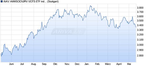iNAV AMMSCICNJPIV UCITS ETF ind.fortl.Fondsan-w. Chart