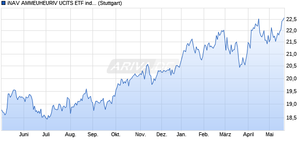 iNAV AMMEUHEURIV UCITS ETF ind.fortl.Fondsa.w. Chart