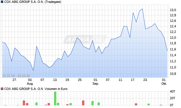 COX ABG GROUP Aktie Chart