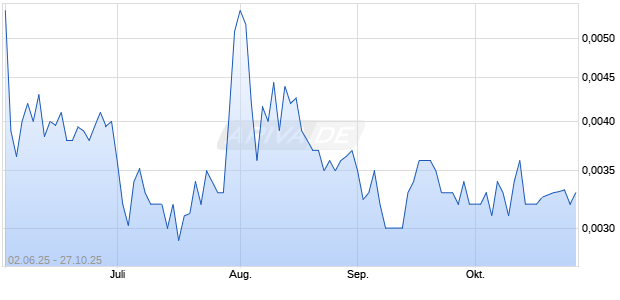 LogicMark Inc Chart