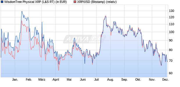 WisdomTree Physical XRP (WKN: A4A53J) Chart
