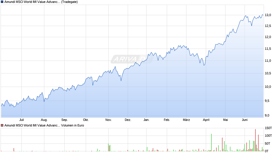 Amundi MSCI World IMI Value Advanced UCITS ETF ACC Chart