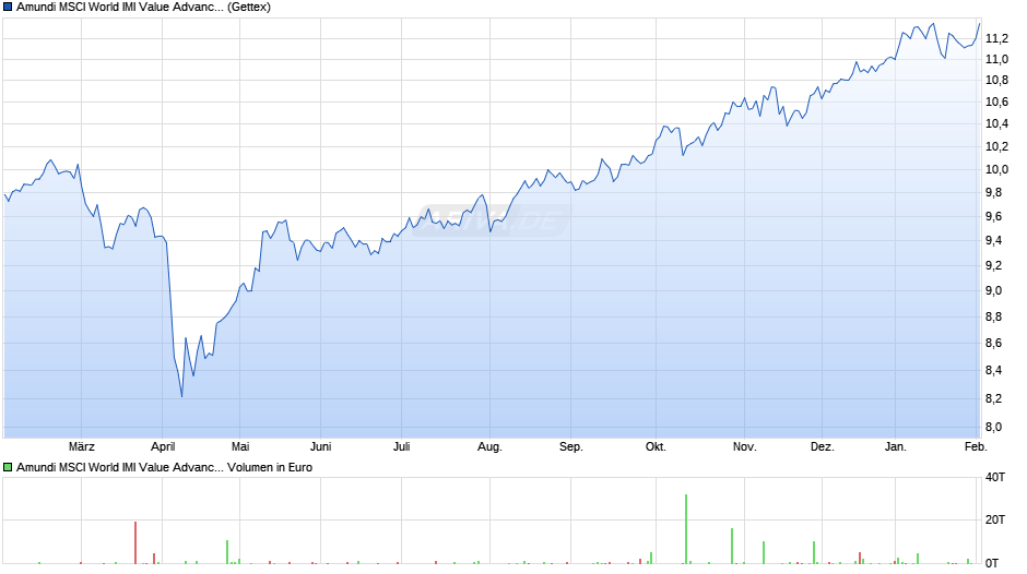 Amundi MSCI World IMI Value Advanced UCITS ETF ACC Chart