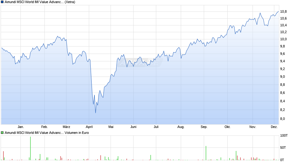Amundi MSCI World IMI Value Advanced UCITS ETF ACC Chart