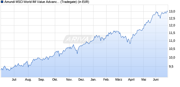Performance des Amundi MSCI World IMI Value Advanced UCITS ETF ACC (WKN ETF212, ISIN IE000AZV0AS3)