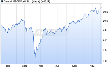 Performance des Amundi MSCI World IMI Value Advanced UCITS ETF ACC (WKN ETF212, ISIN IE000AZV0AS3)