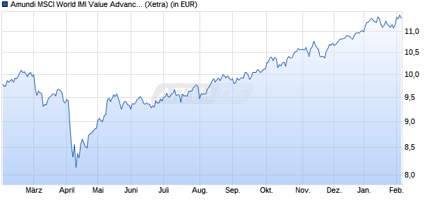 Performance des Amundi MSCI World IMI Value Advanced UCITS ETF ACC (WKN ETF212, ISIN IE000AZV0AS3)