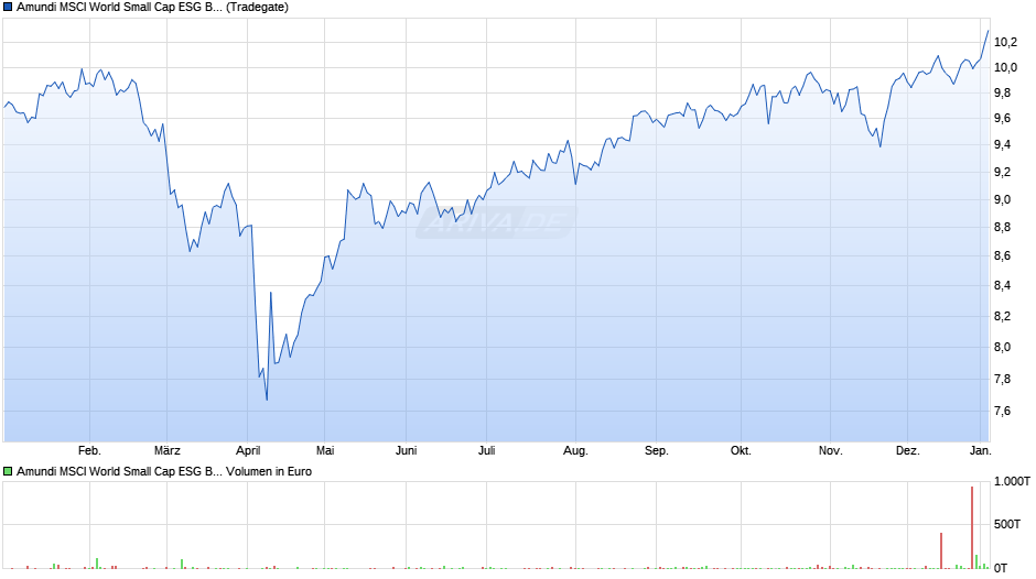 Amundi MSCI World Small Cap ESG Broad Tran UCITS ETF A Chart