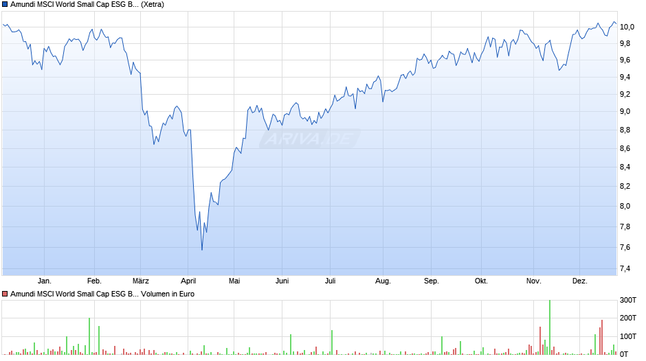 Amundi MSCI World Small Cap ESG Broad Tran UCITS ETF A Chart