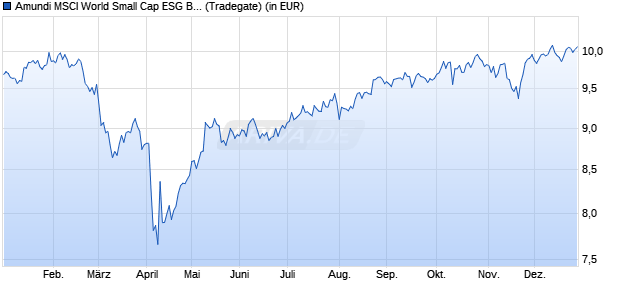 Performance des Amundi MSCI World Small Cap ESG Broad Tran UCITS ETF A (WKN ETF218, ISIN IE000UZZ5D45)