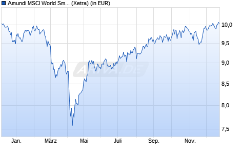 Performance des Amundi MSCI World Small Cap ESG Broad Tran UCITS ETF A (WKN ETF218, ISIN IE000UZZ5D45)